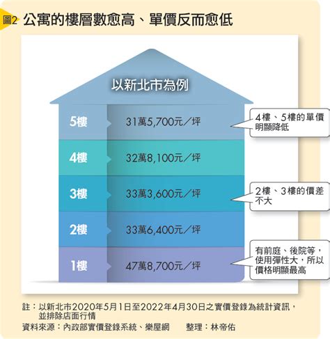 16樓好嗎|買房樓層怎麼挑？一樓和頂樓都不好...一張表看「黃金。